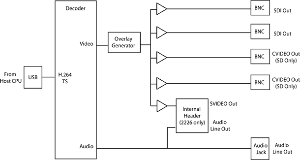 Hd Sdi Audio Video H 264 Encoder Decoder Model 2226