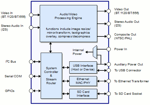 2960 block diagram