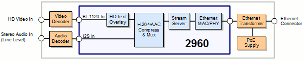 HD video + stereo audio server with Power over Ethernet