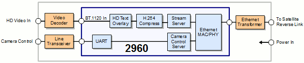 UAV HD video server with camera control