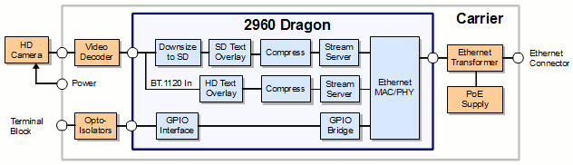 Model 3011 block diagram