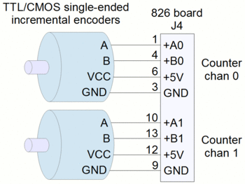 Wiring diagram showing how to connect two TTL/CMOS-compatible single-ended incremental encoders to the 826 board using counter channels 0 and 1